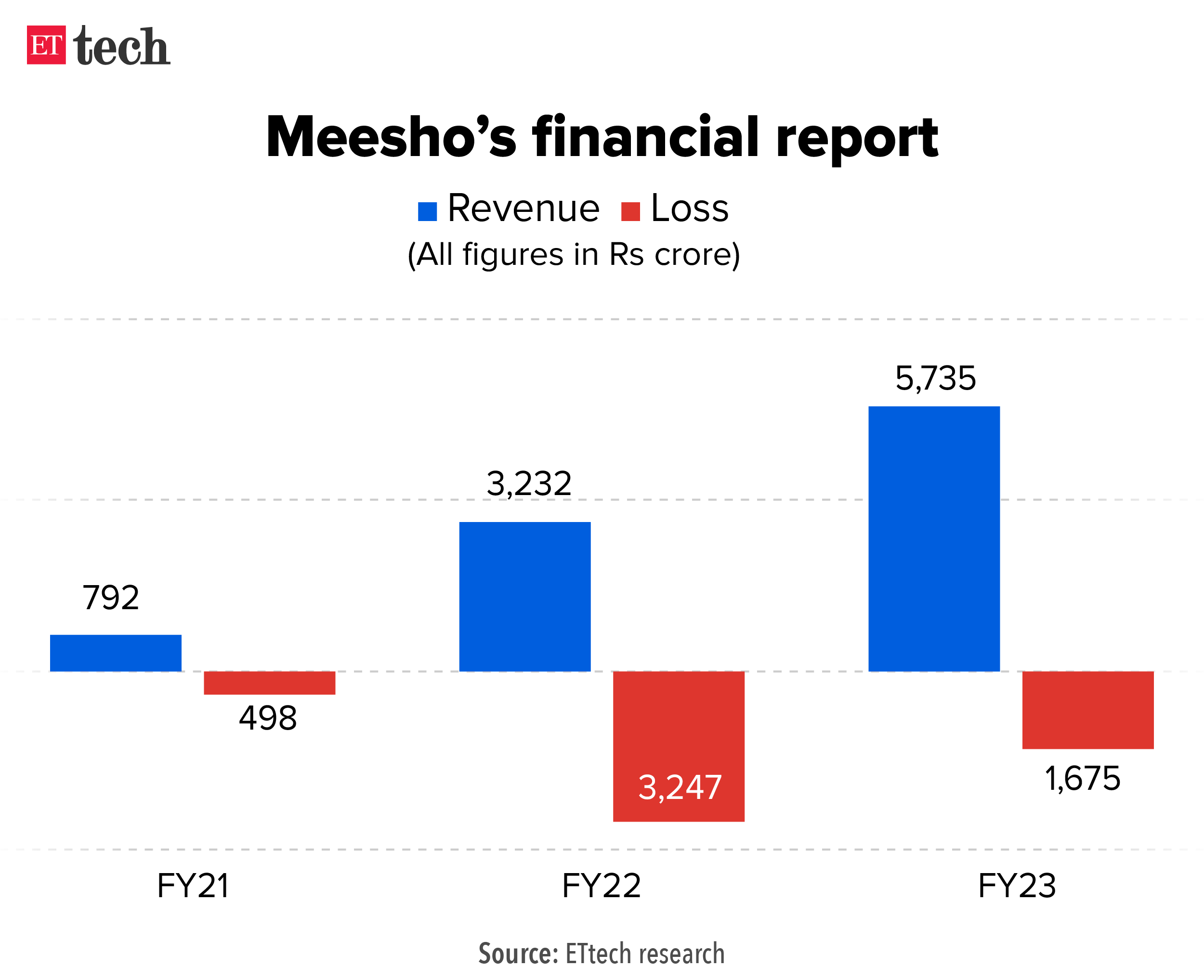 Meesho financial report_Graphic_ETTECH